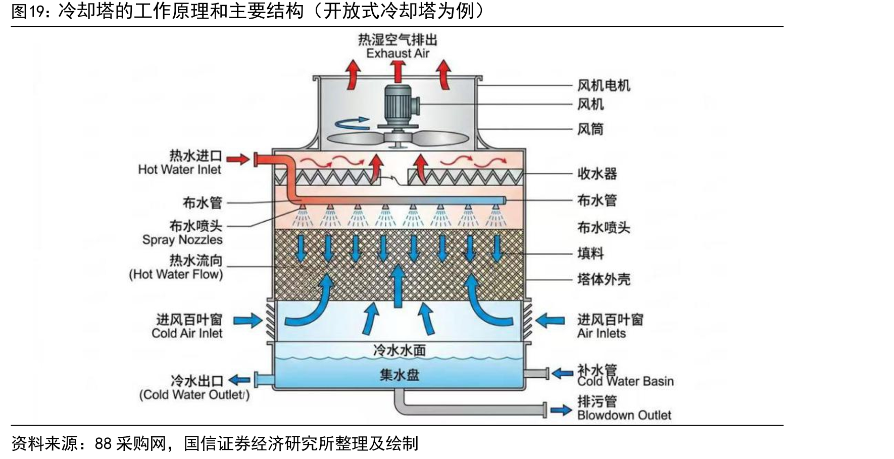 冷却塔的工作原理和主要结构（开放式冷却塔为例）