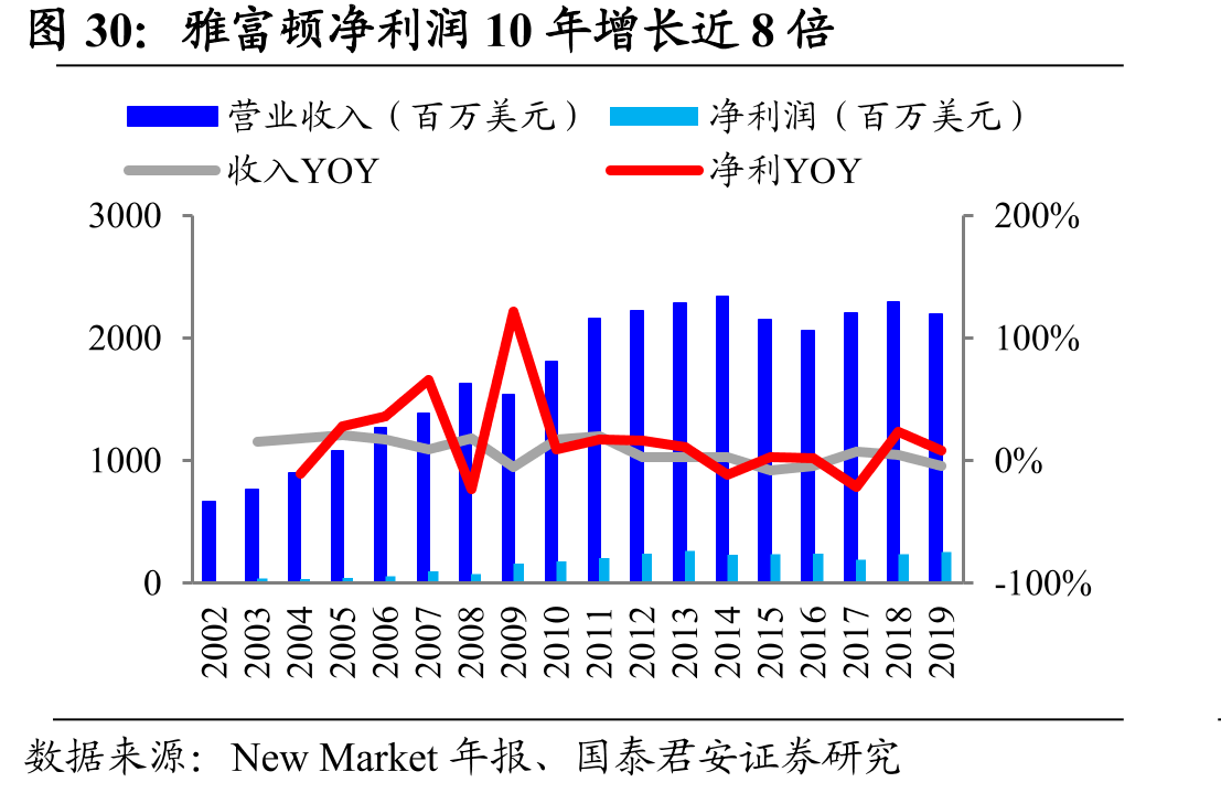 雅富顿净利润10年增长近8倍