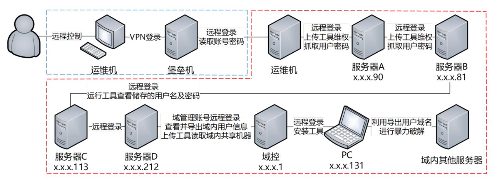 表1给出了2025 年95015服务平台接报的网络安全应急响应事件中，出现频率_第3页