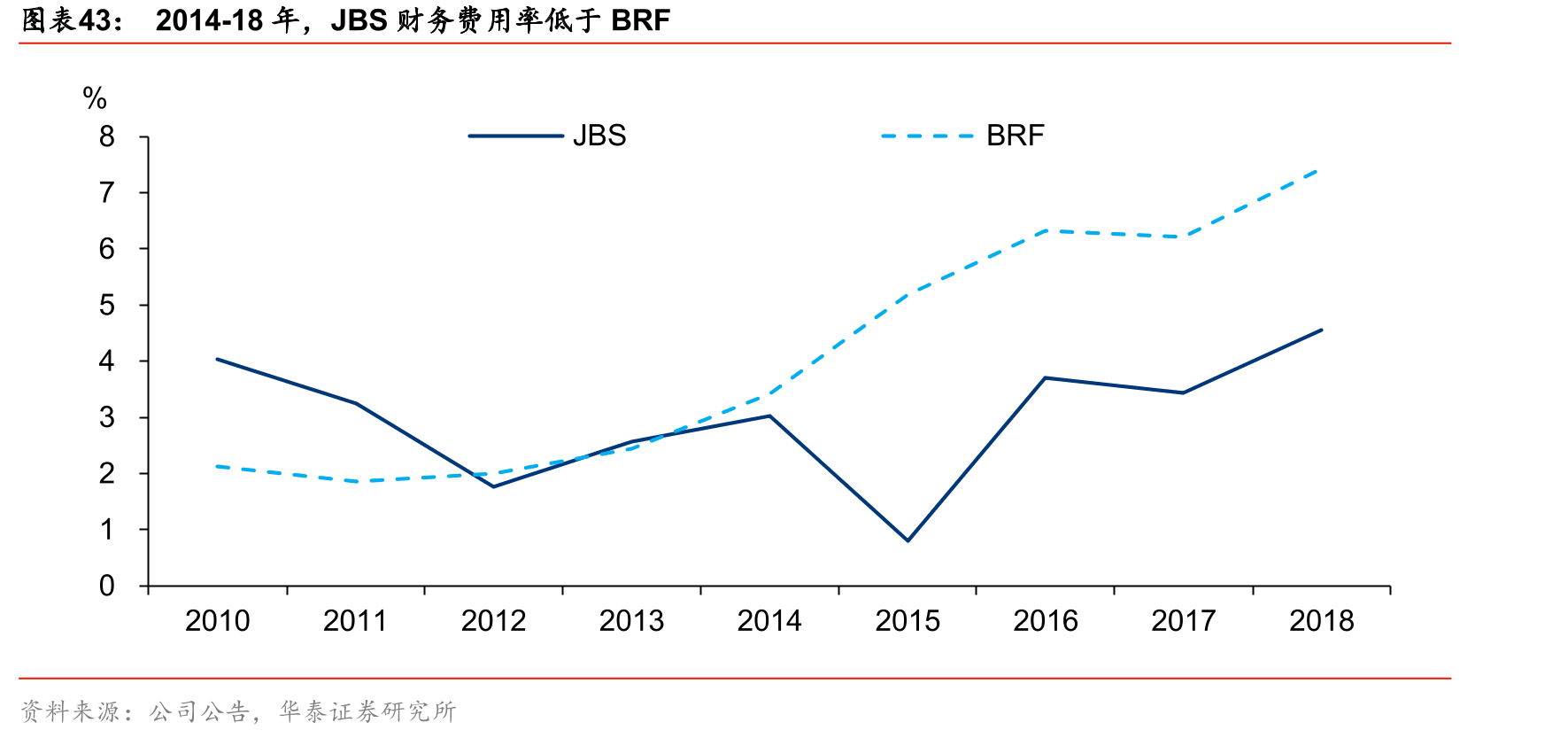 2014-18年，JBS财务费用率低于BRF