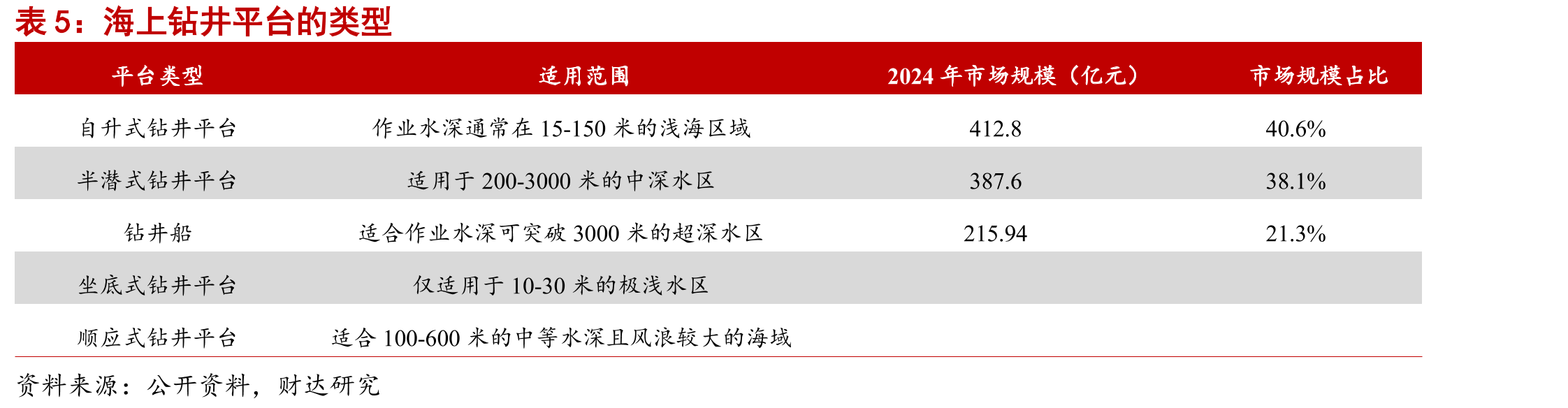 海上钻井平台的类型
