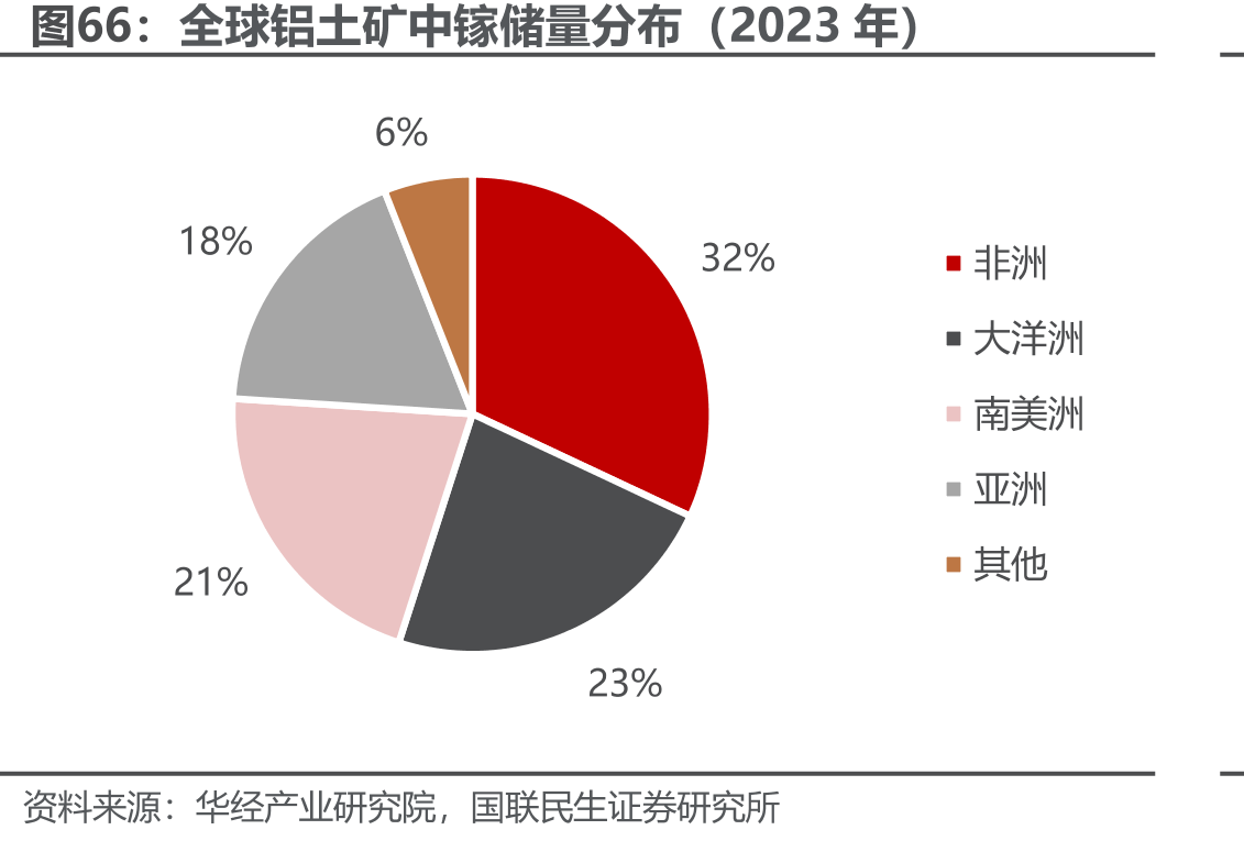 全球铝土矿中镓储量分布（2023年）