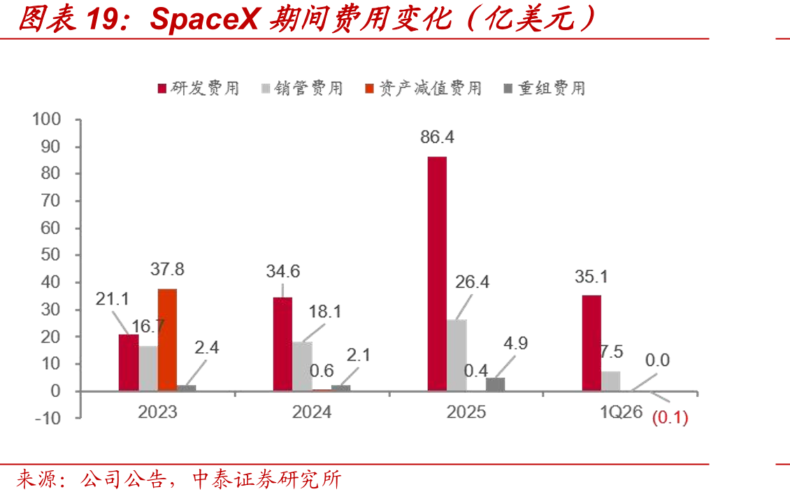 SpaceX期间费用变化（亿美元）