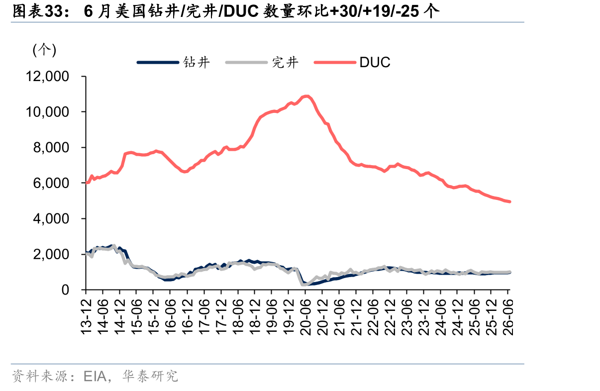 6月美国钻井/完井/DUC数量环比+30/+19/-25个