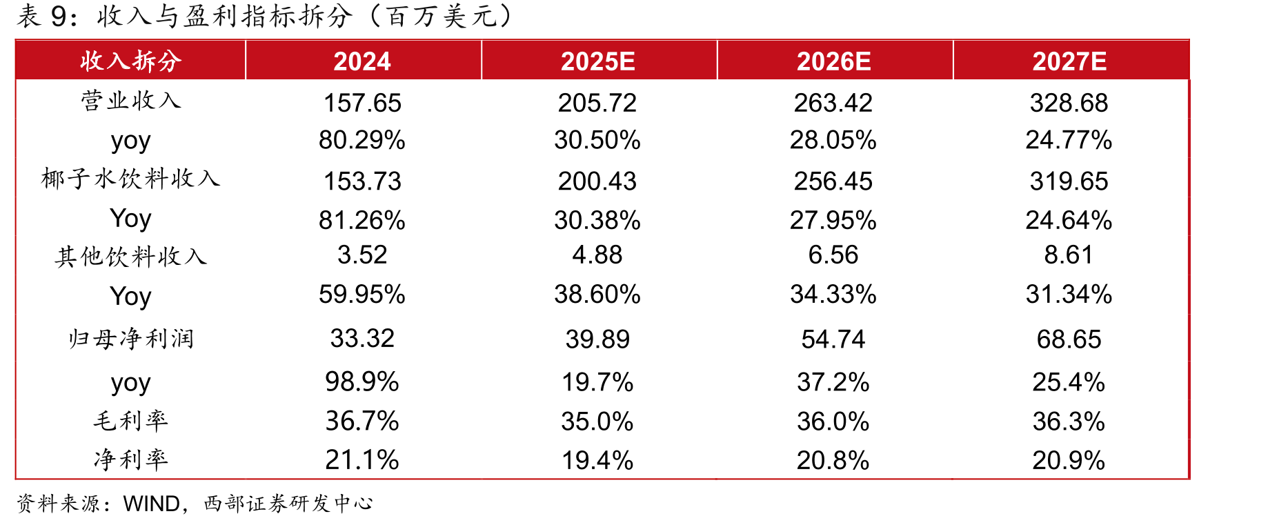 2023-2024年椰子公司CR5零售额及增速_第2页
