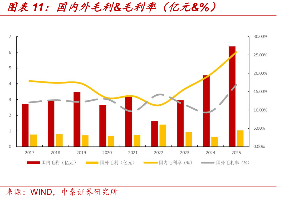 国内外毛利&毛利率（亿元&%）
