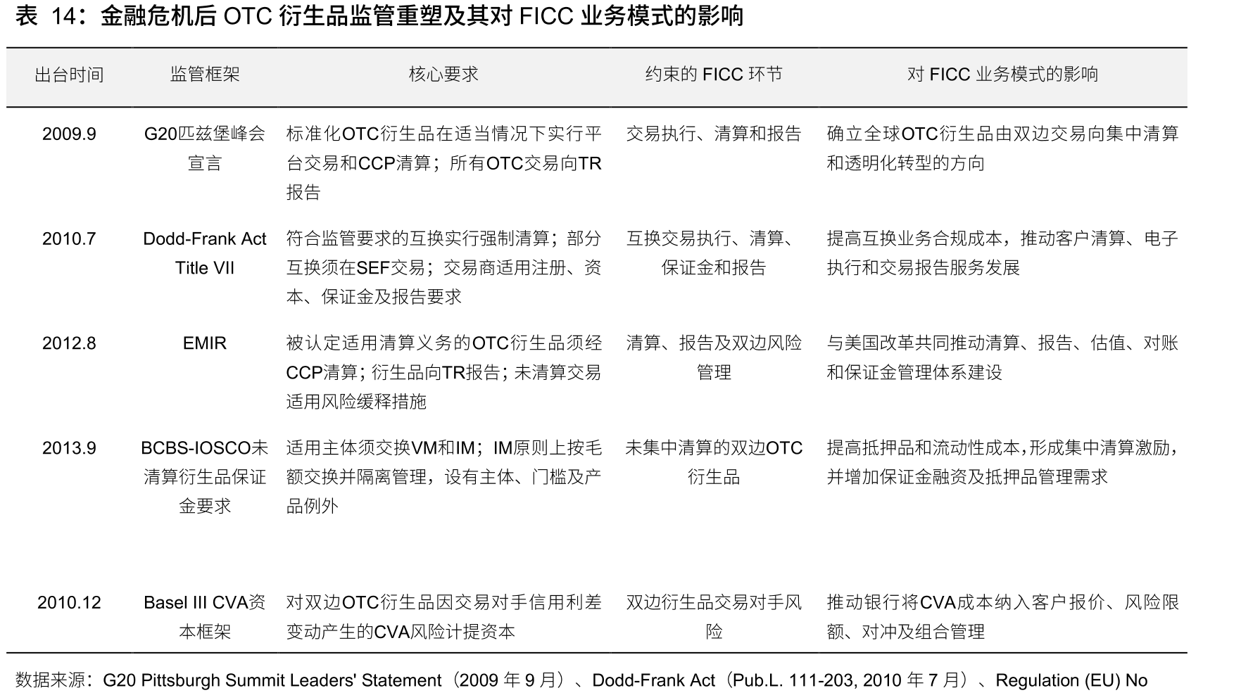 金融危机后OTC衍生品监管重塑及其对FICC业务模式的影响