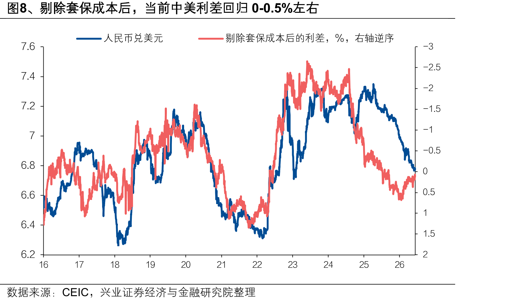 图18、2022年以来的囤汇盘还有5000-6000亿美元_第3页