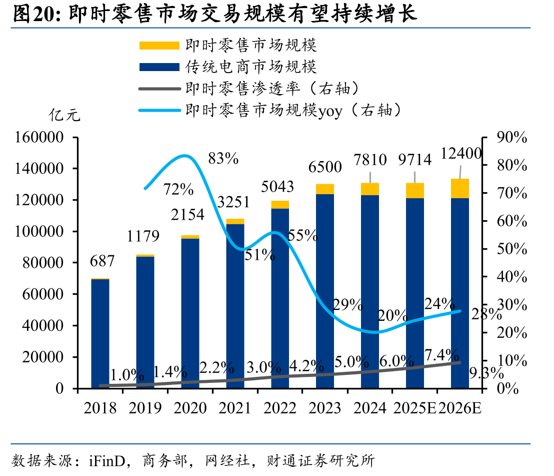 即时零售市场交易规模有望持续增长
