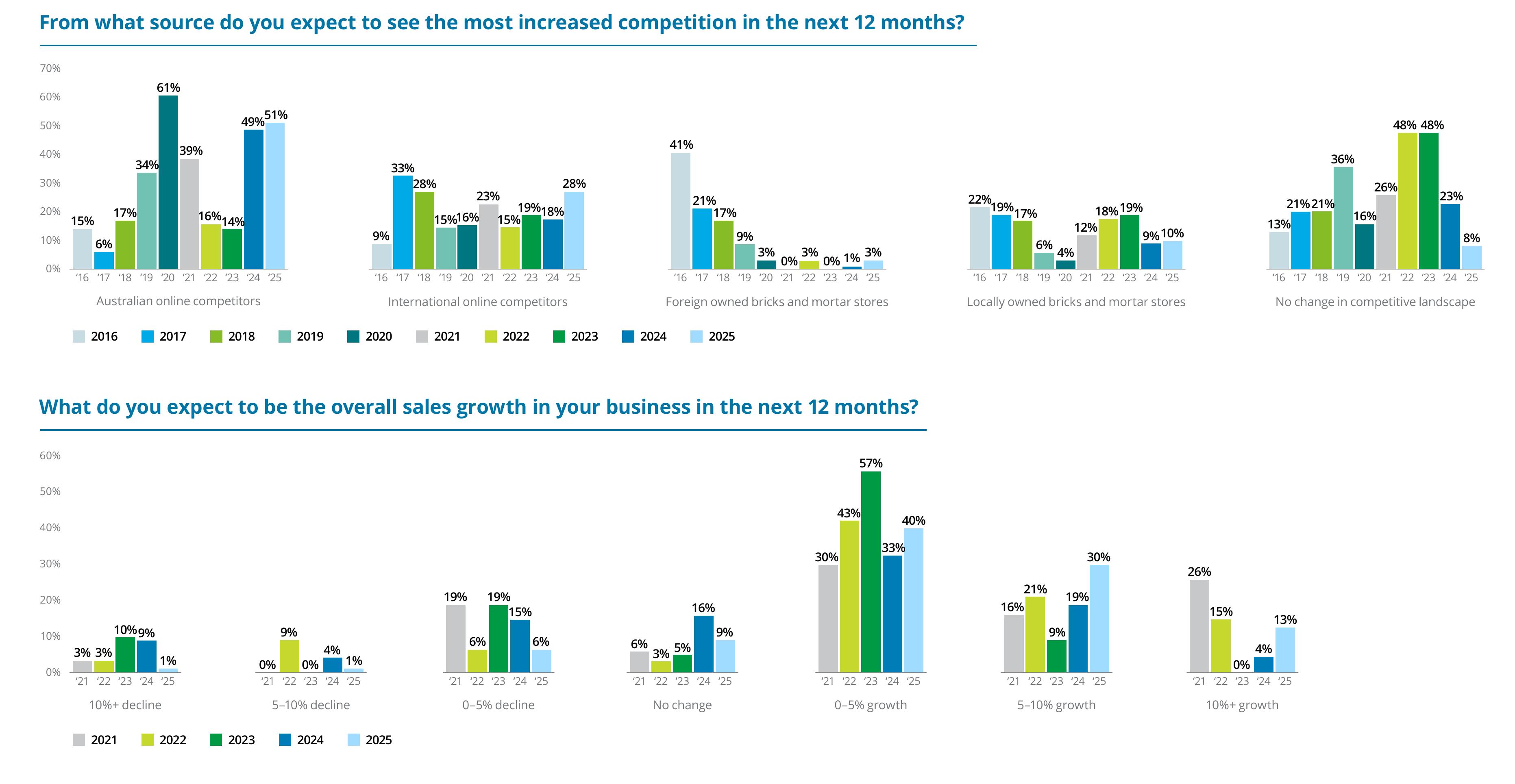 By what percentage do you expect online sales for the current year to exceed the previous year?_第2页