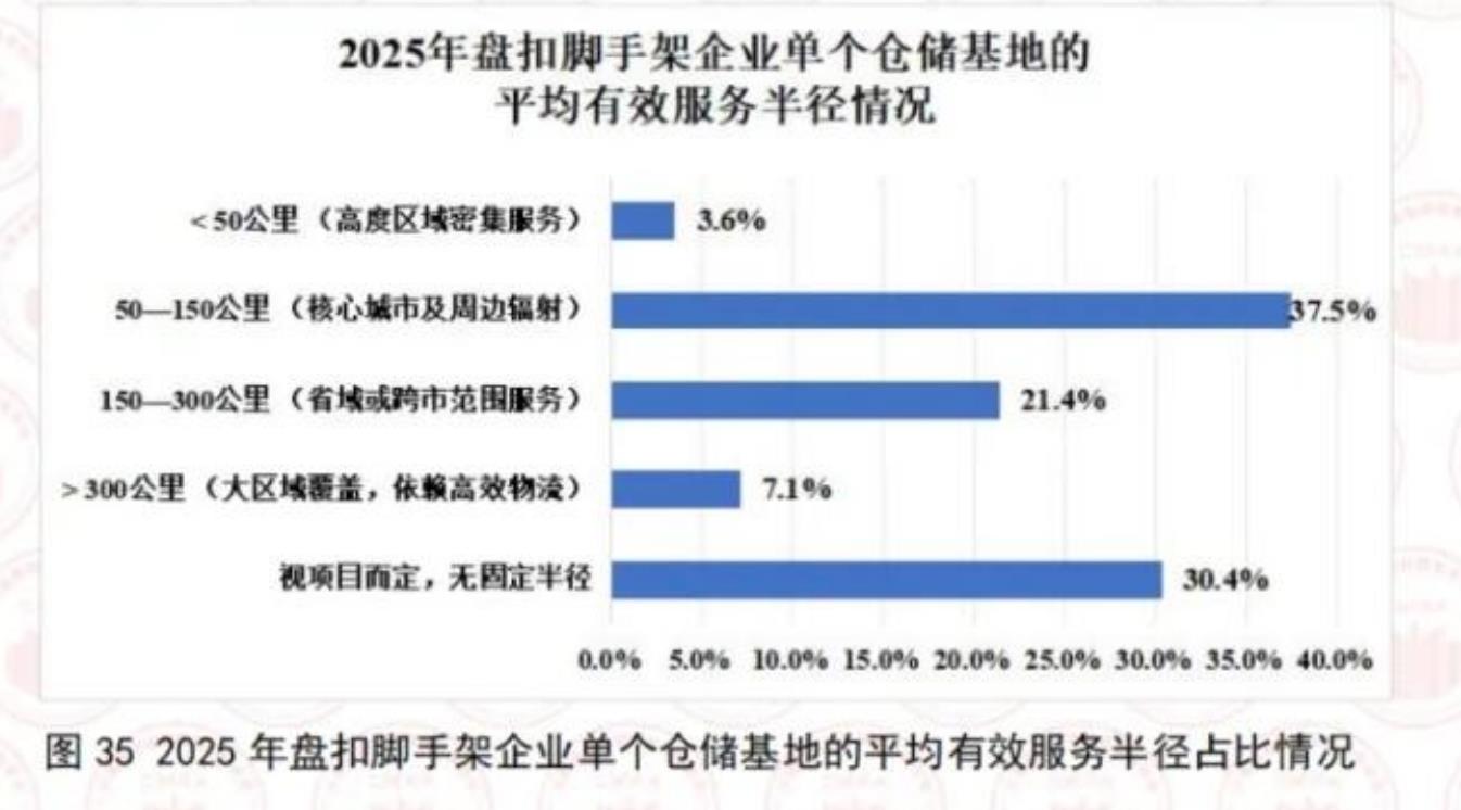 图352025年盘扣脚手架企业单个仓储基地的平均有效服务半径占比情况