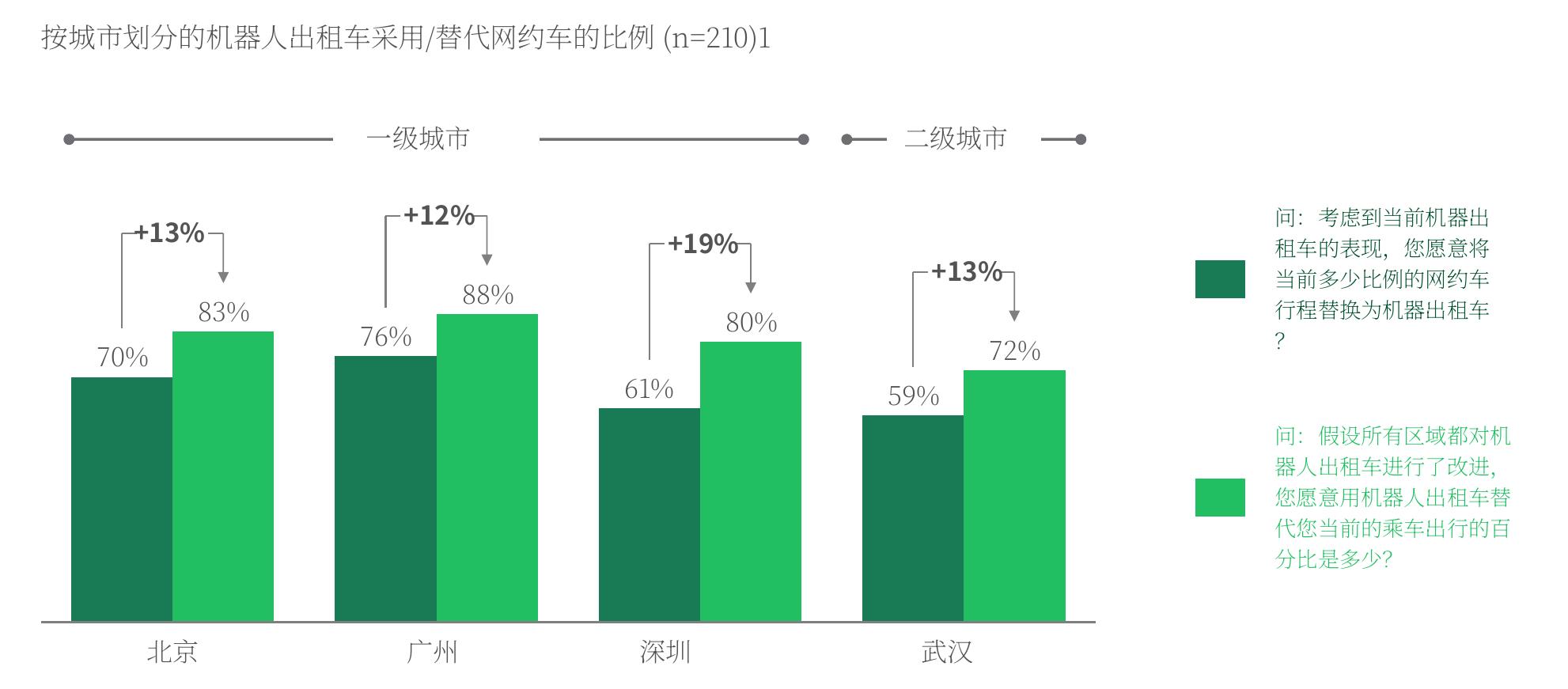 按城市划分的机器人出租车采用/替代网约车的比例 (n=210)1