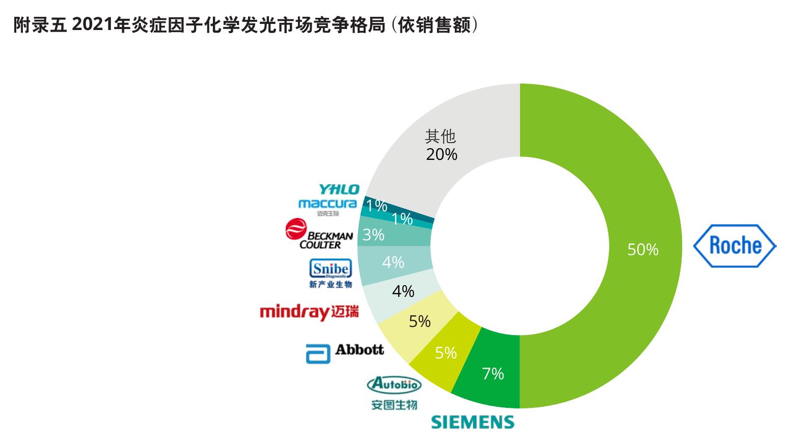 2018-2022年心脏标志物免疫诊断市场规模_第2页