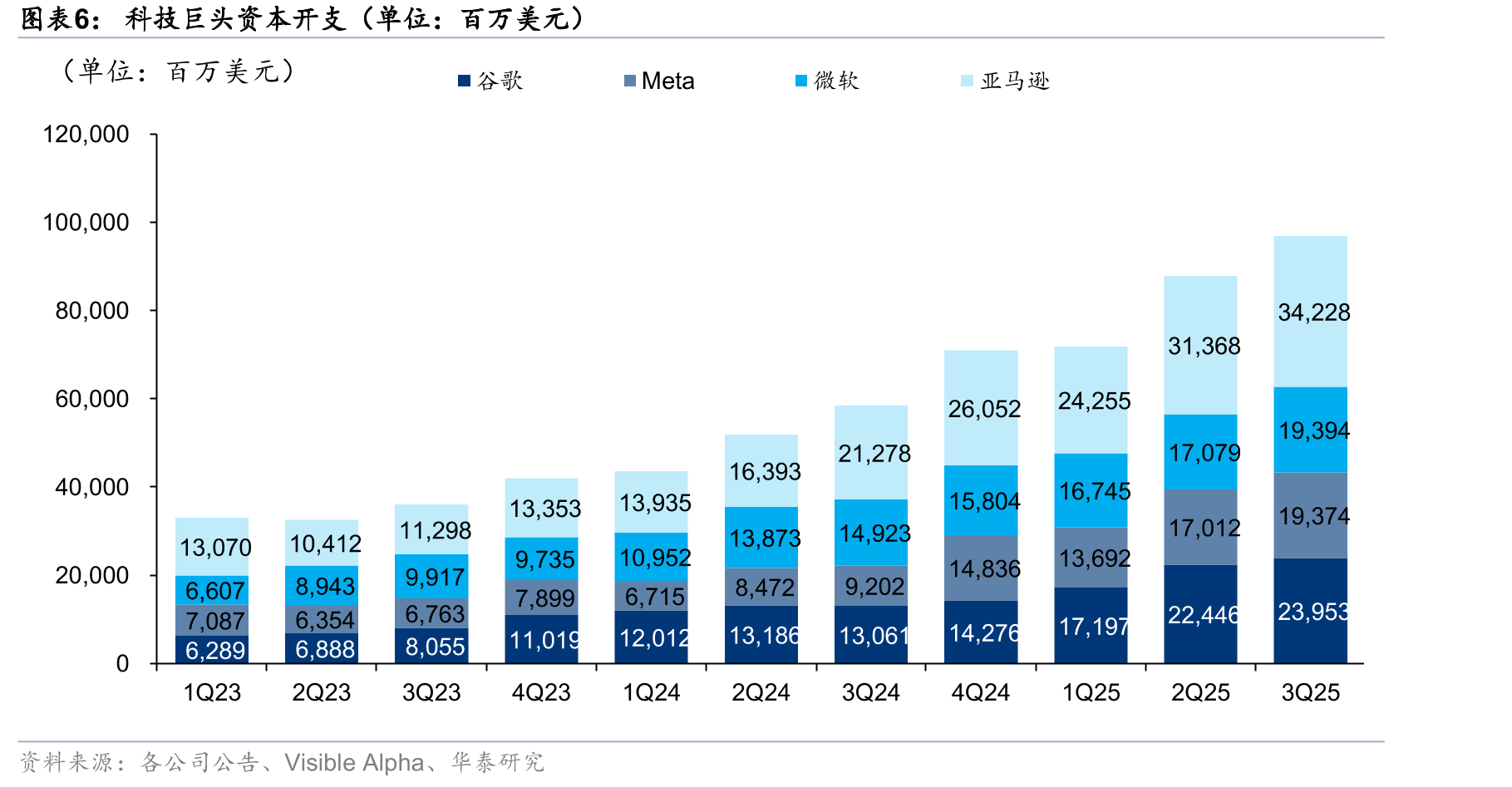 英伟达NonGAAP毛利率/净利率（单位：%）_第5页