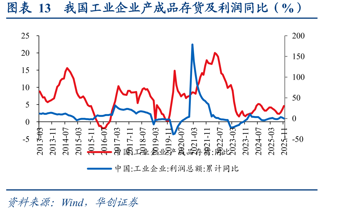 图表13我国工业企业产成品存货及利润同比（%）