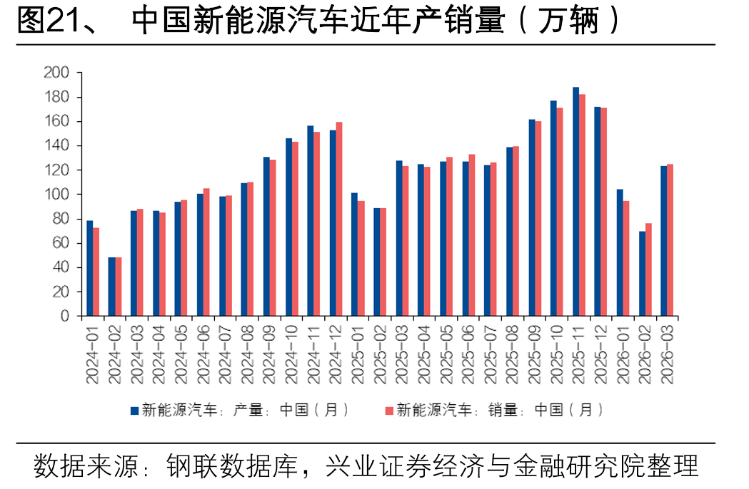 图21、中国新能源汽车近年产销量（万辆）