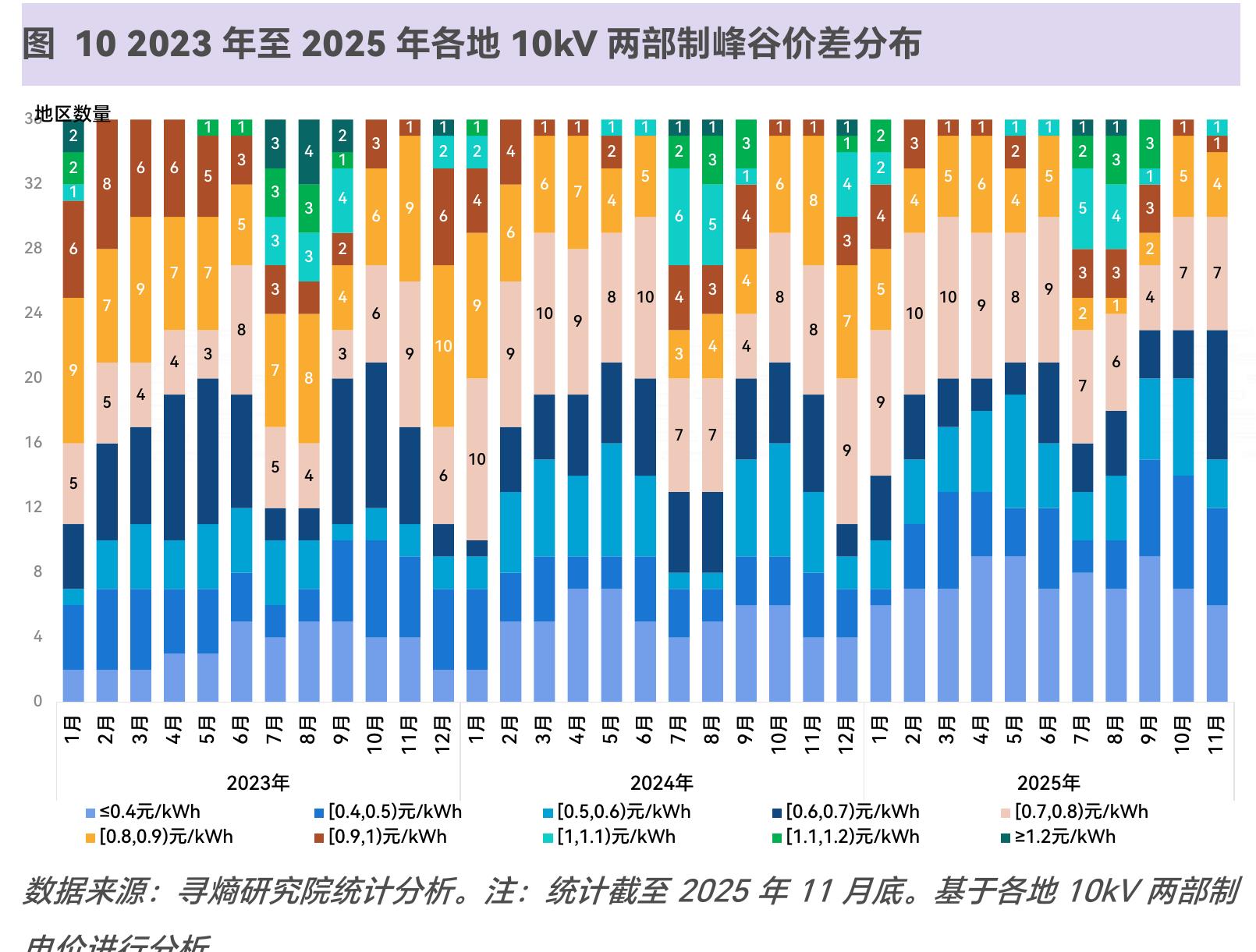 图12 2021年至2025年10月各地用户侧储能项目的累计并网规模_第3页