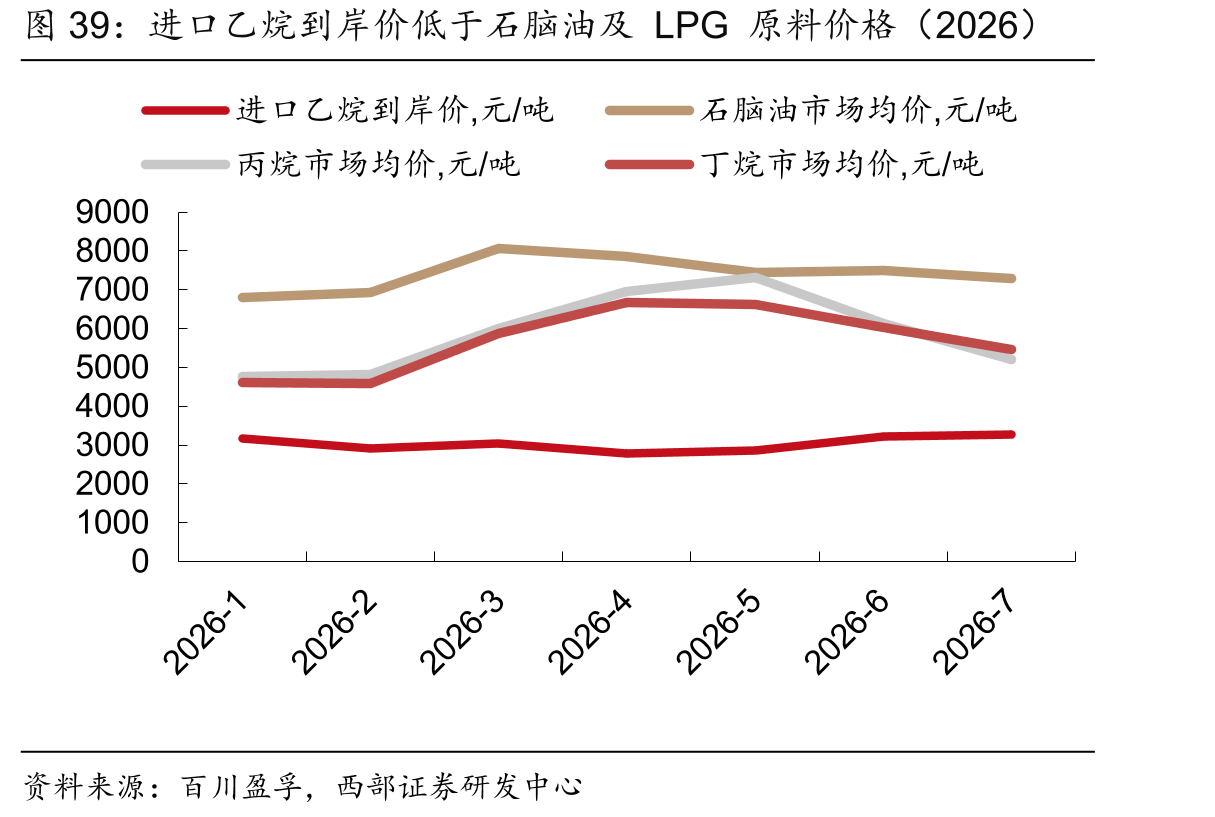 进口乙烷到岸价低于石脑油及LPG原料价格（2026）