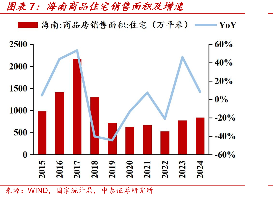 全国与海南省土地出让金收入增速对比_第5页