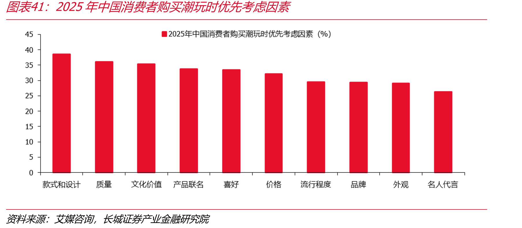 2025年中国消费者购买潮玩时优先考虑因素