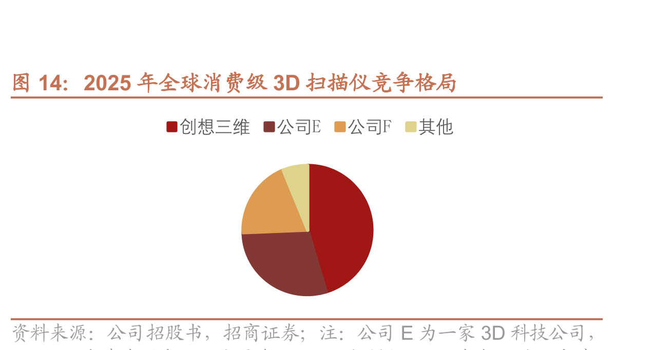 2025年全球消费级3D扫描仪竞争格局