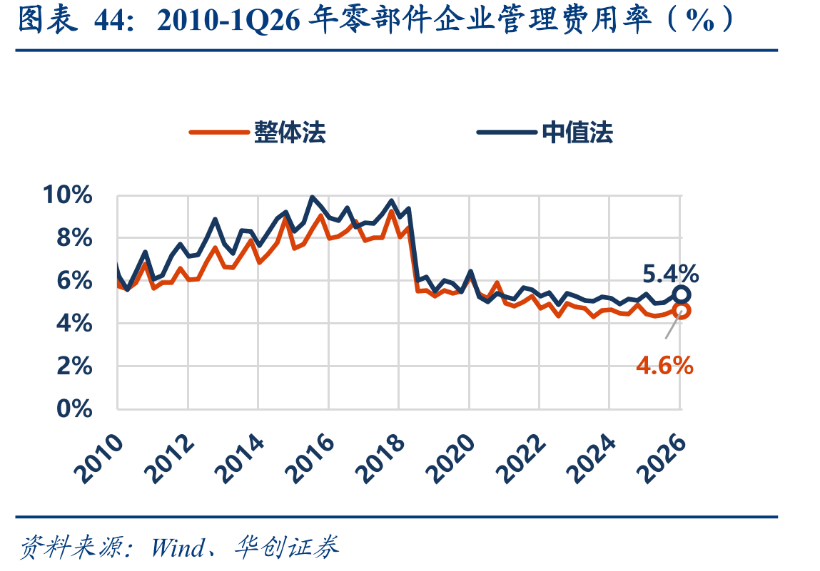 2010-1Q26年零部件企业管理费用率（%）