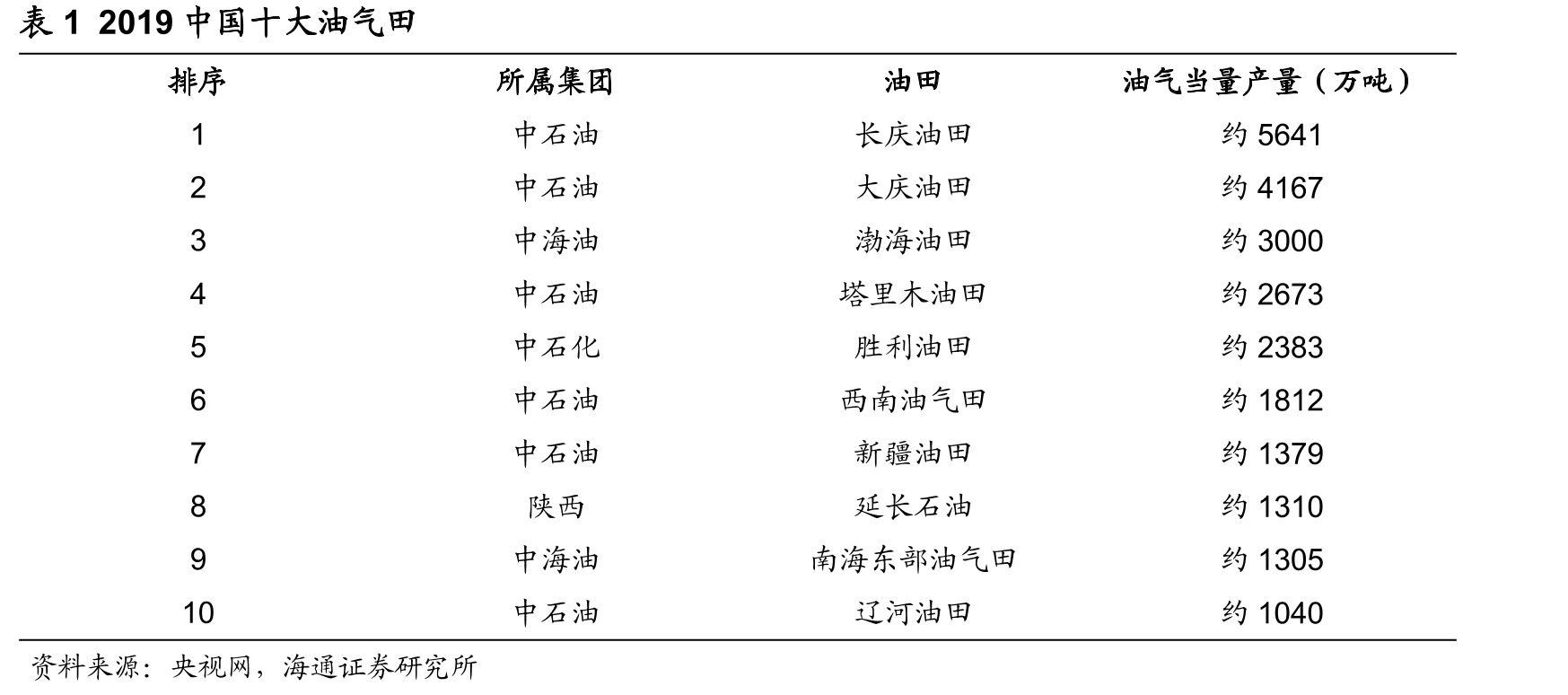 表12019中国十大油气田