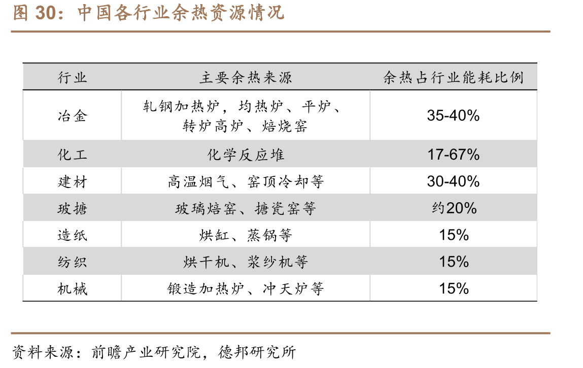 中国各行业余热资源情况