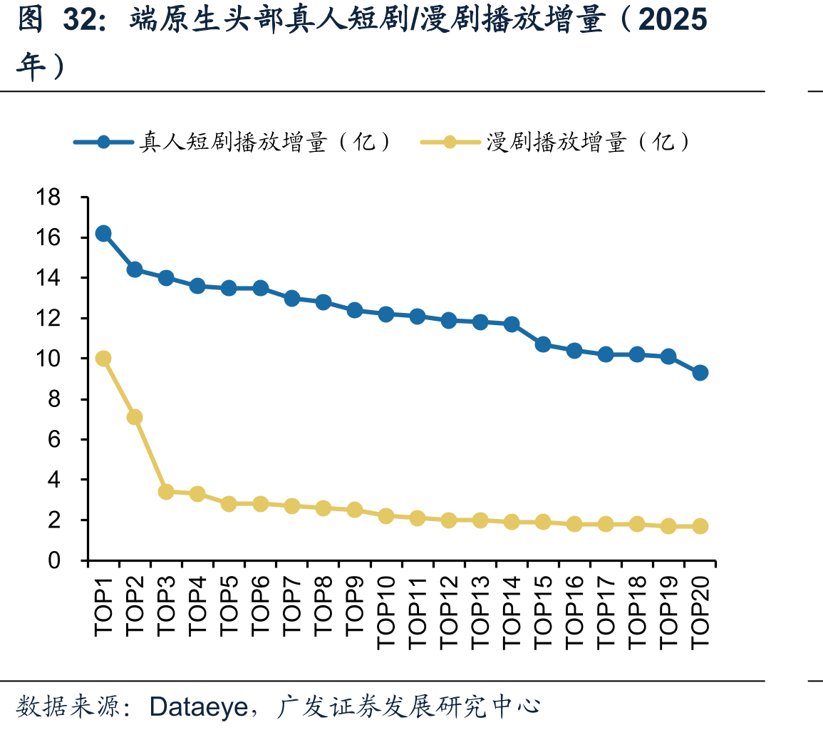 端原生头部真人短剧/漫剧播放增量（2025