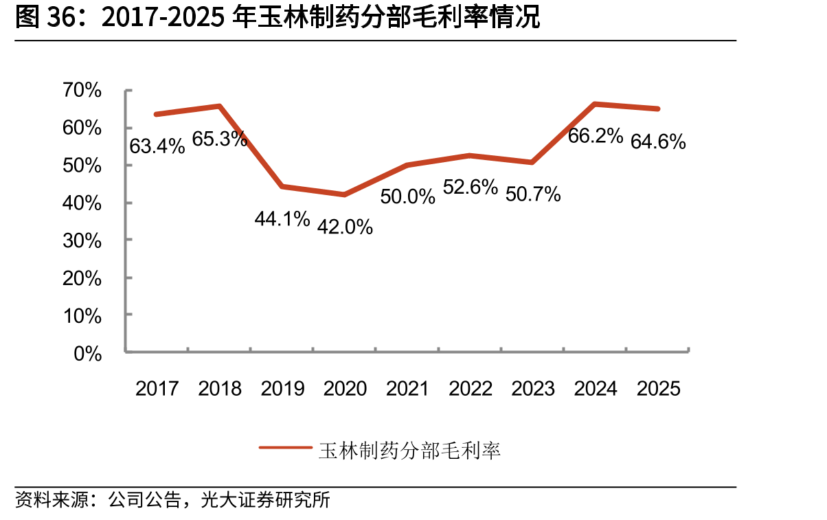 2017-2025年玉林制药分部毛利率情况