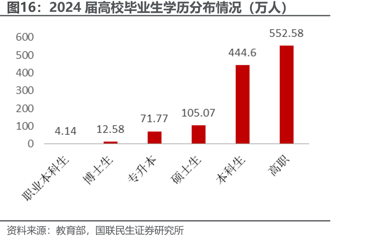 2024届高校毕业生学历分布情况（万人）