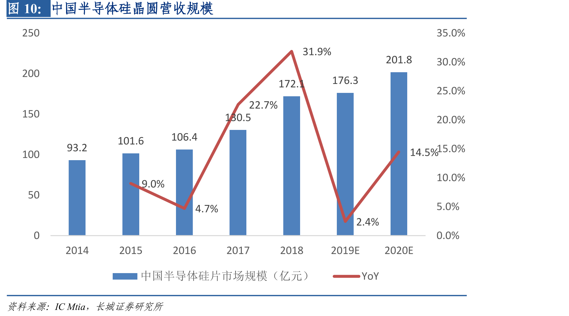 中国半导体硅晶圆营收规模
