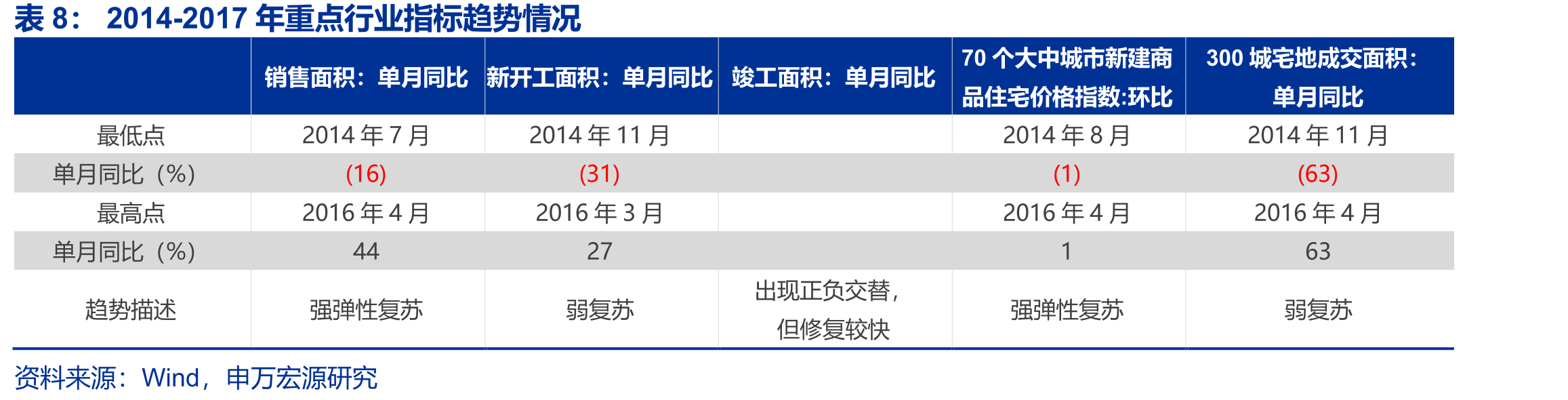 土地购置费与百城土地成交总价（调整后并延后15个月）强相关_第4页