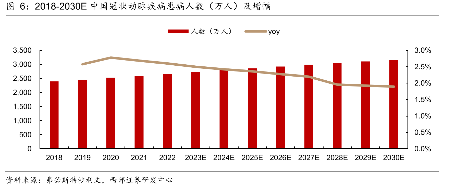 2018-2030E中国冠状动脉疾病患病人数（万人）及增幅