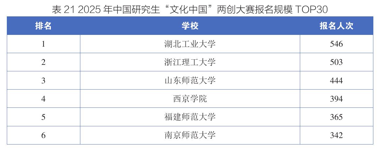 表212025年中国研究生“文化中国”市两创大赛报名规模TOP30