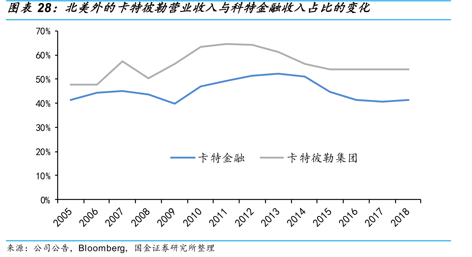 北美外的卡特彼勒营业收入与科特金融收入占比的变化