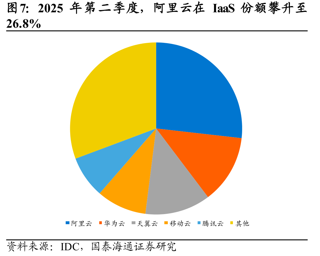 2025年第二季度，阿里云在IaaS份额攀升至