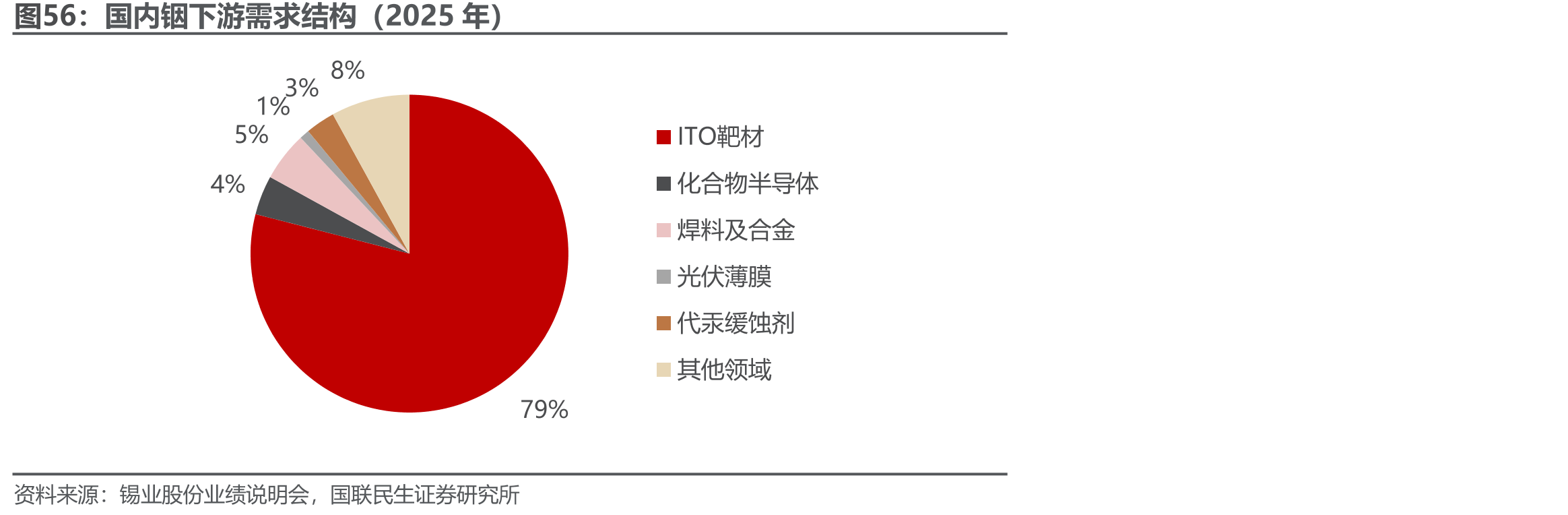 国内铟下游需求结构（2025年）