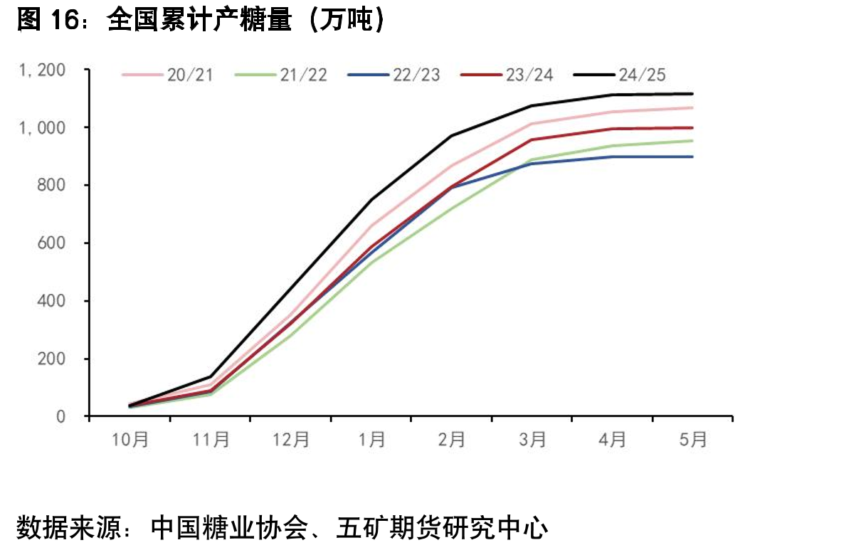 全国累计产糖量（万吨）