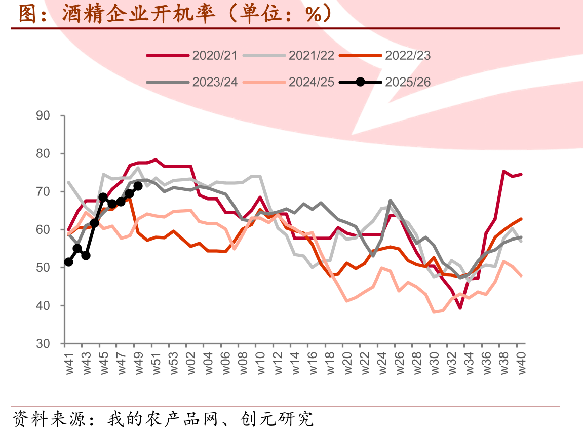 126家深加工企业玉米消费量（单位：万吨）_第5页