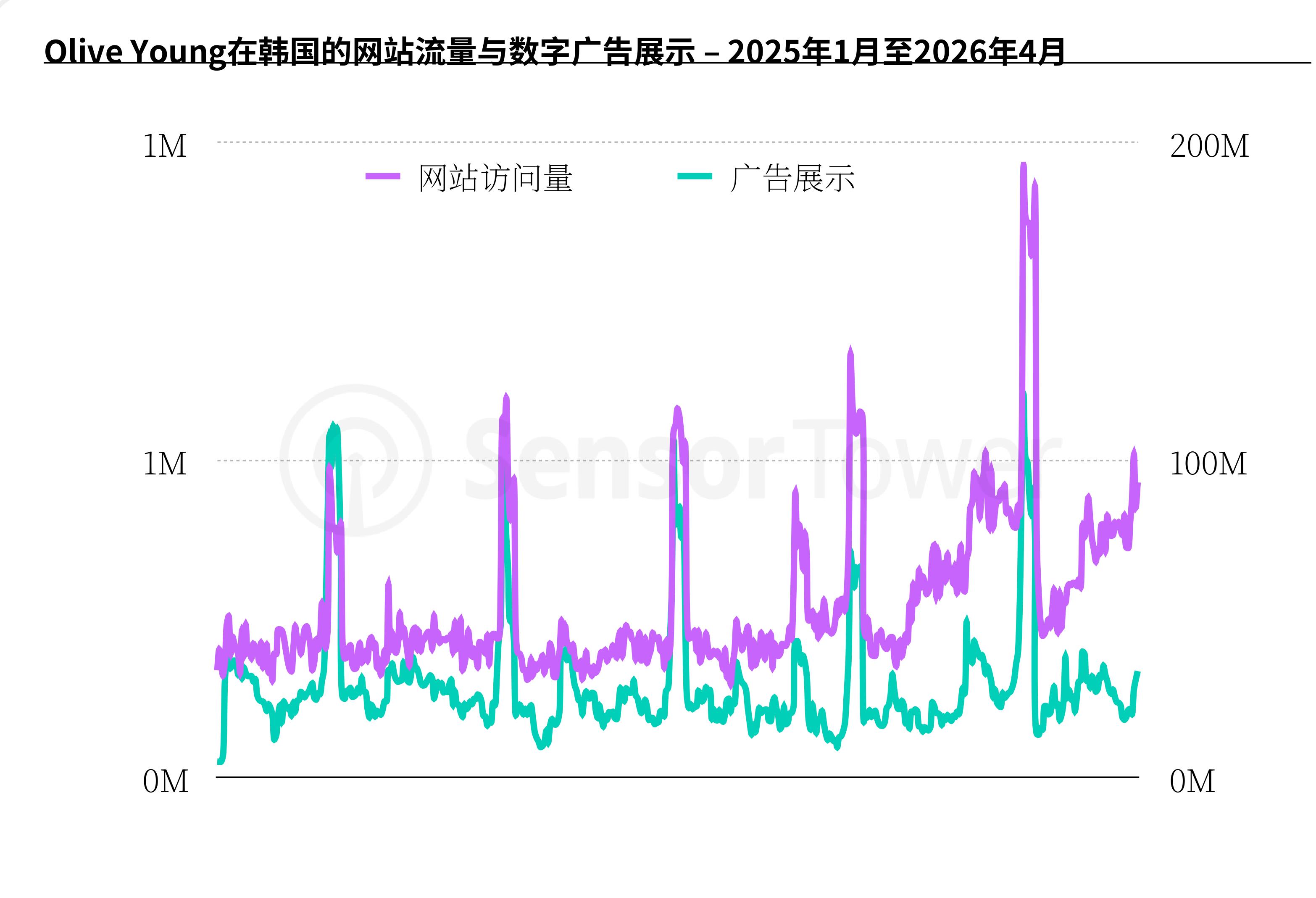 oliveYoung在韩国的网站流量与数字广告展示－2025年1月至2026年4月