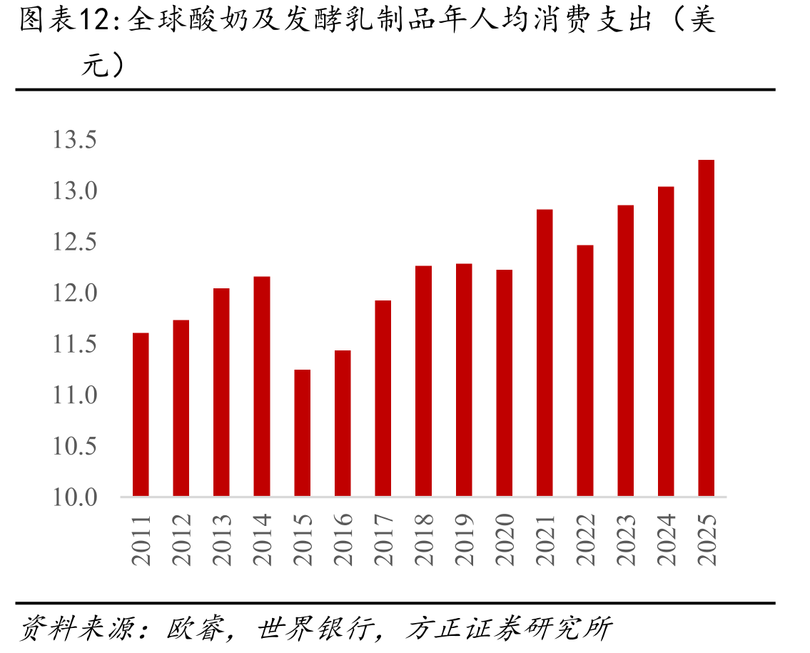 全球酸奶及发酵乳制品年人均消费支出（美