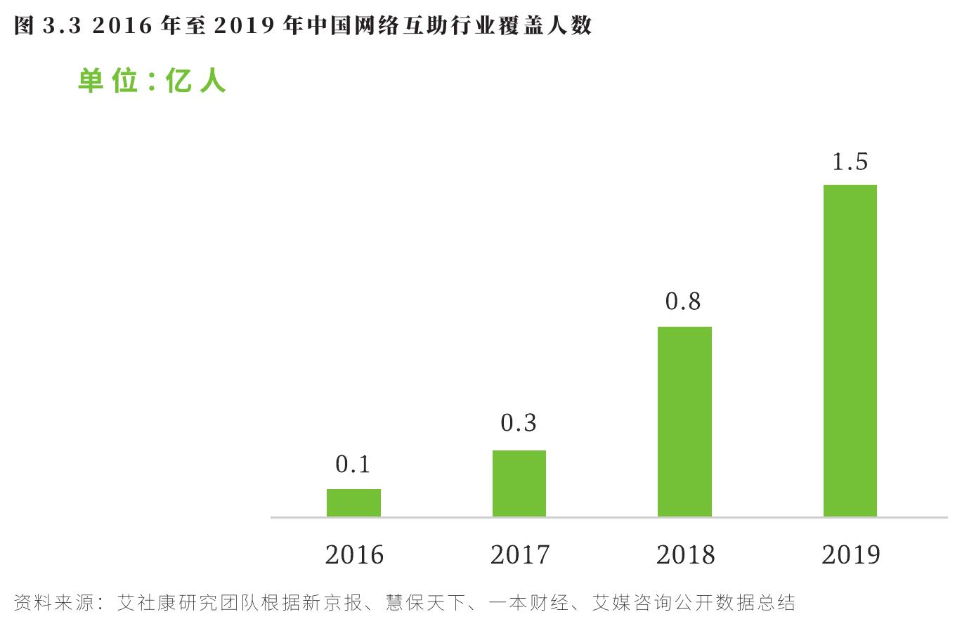图3.5网络互助计划不同的支付模式_第4页