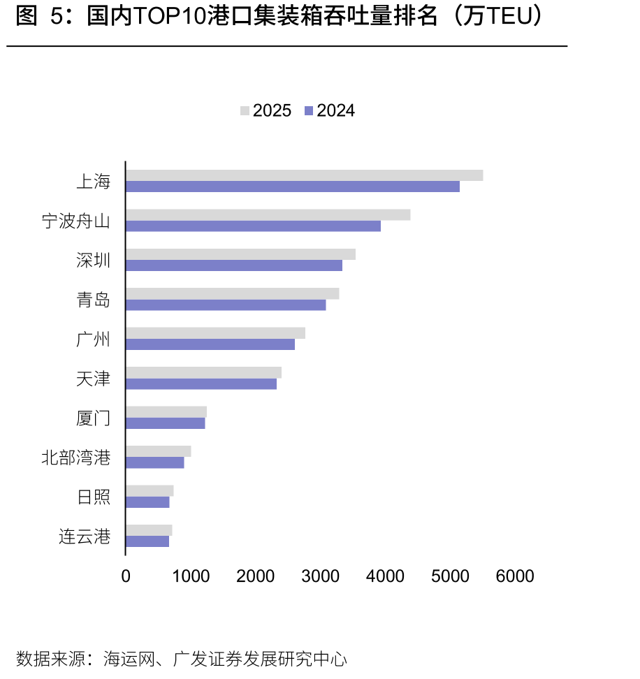 国内TOP10港口集装箱吞吐量排名（万TEU）