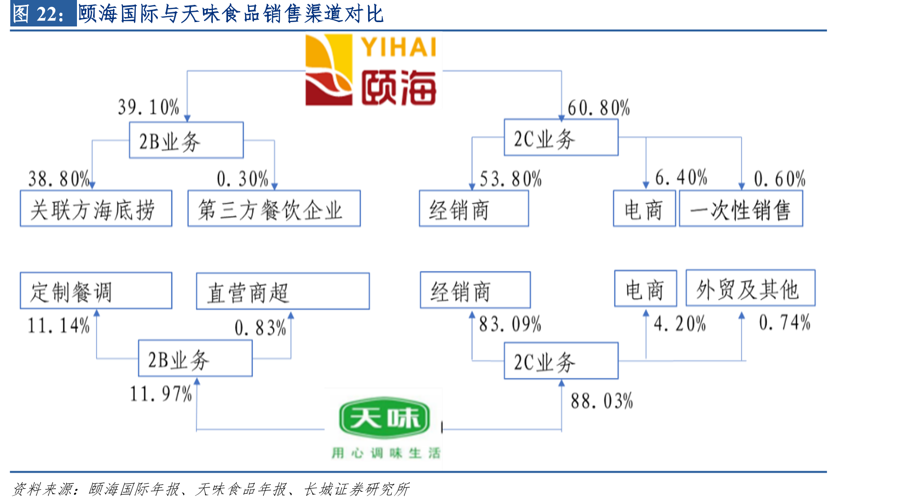 颐海国际与天味食品销售渠道对比