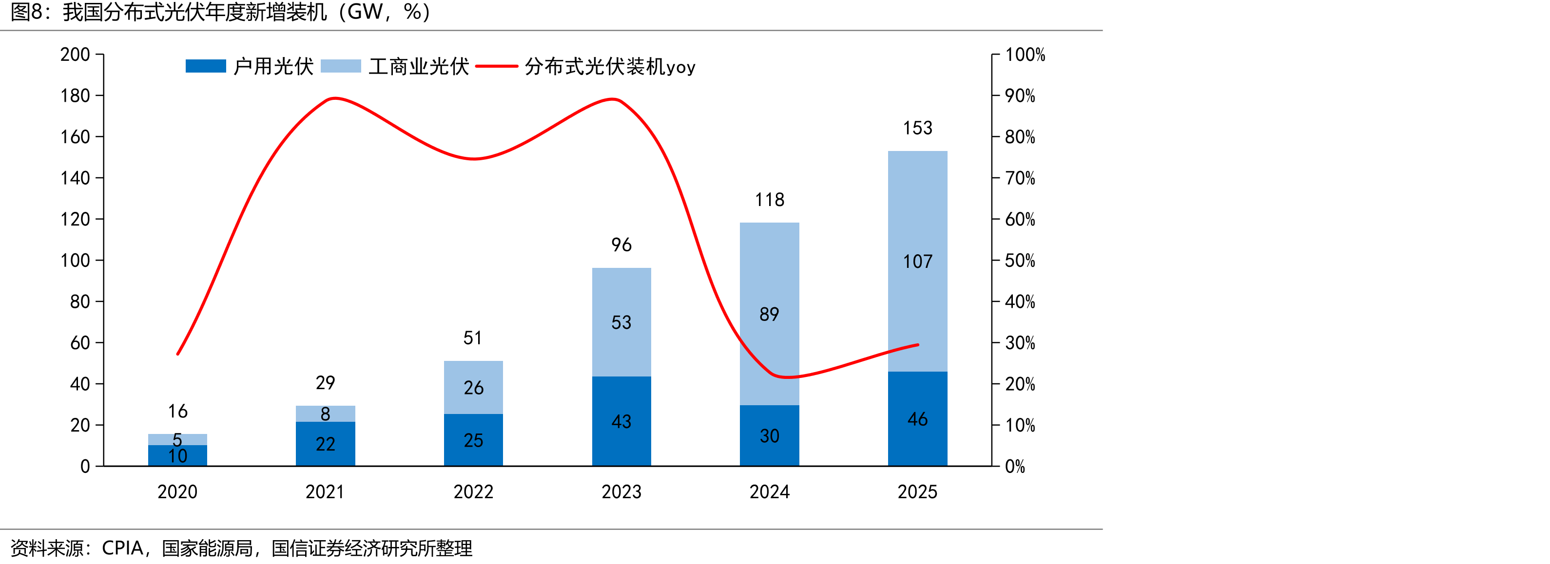 我国分布式光伏年度新增装机（GW，%）
