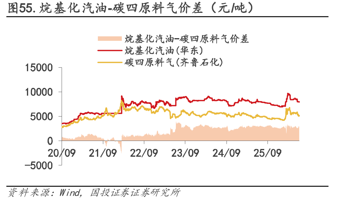 图55.烷基化汽油-碳四原料气价差（元/吨）