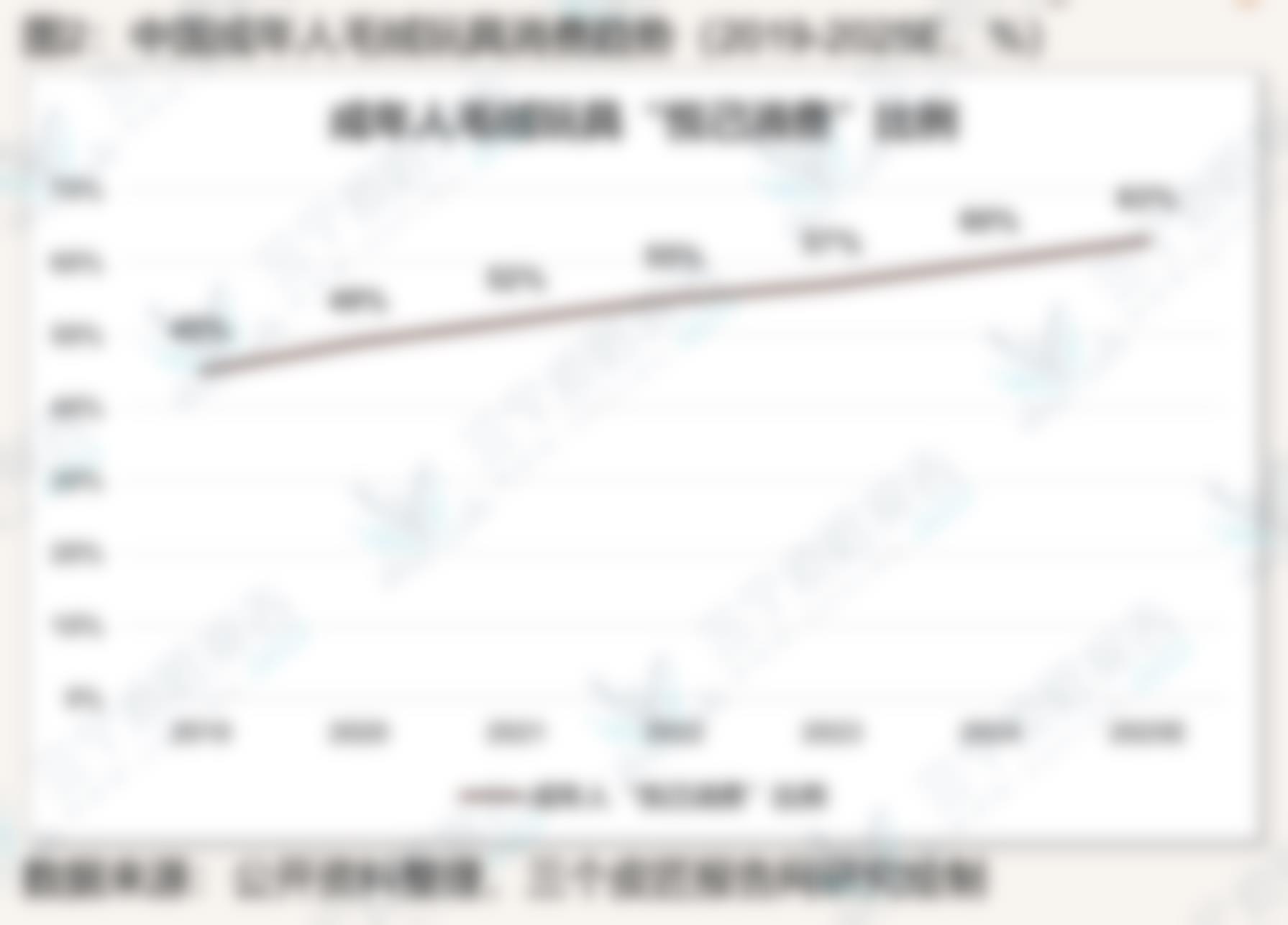 图2：中国成年人毛绒玩具消费趋势 (2019-2025E, %)