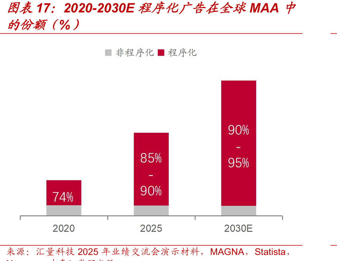 2020-2030E程序化广告在全球MAA中