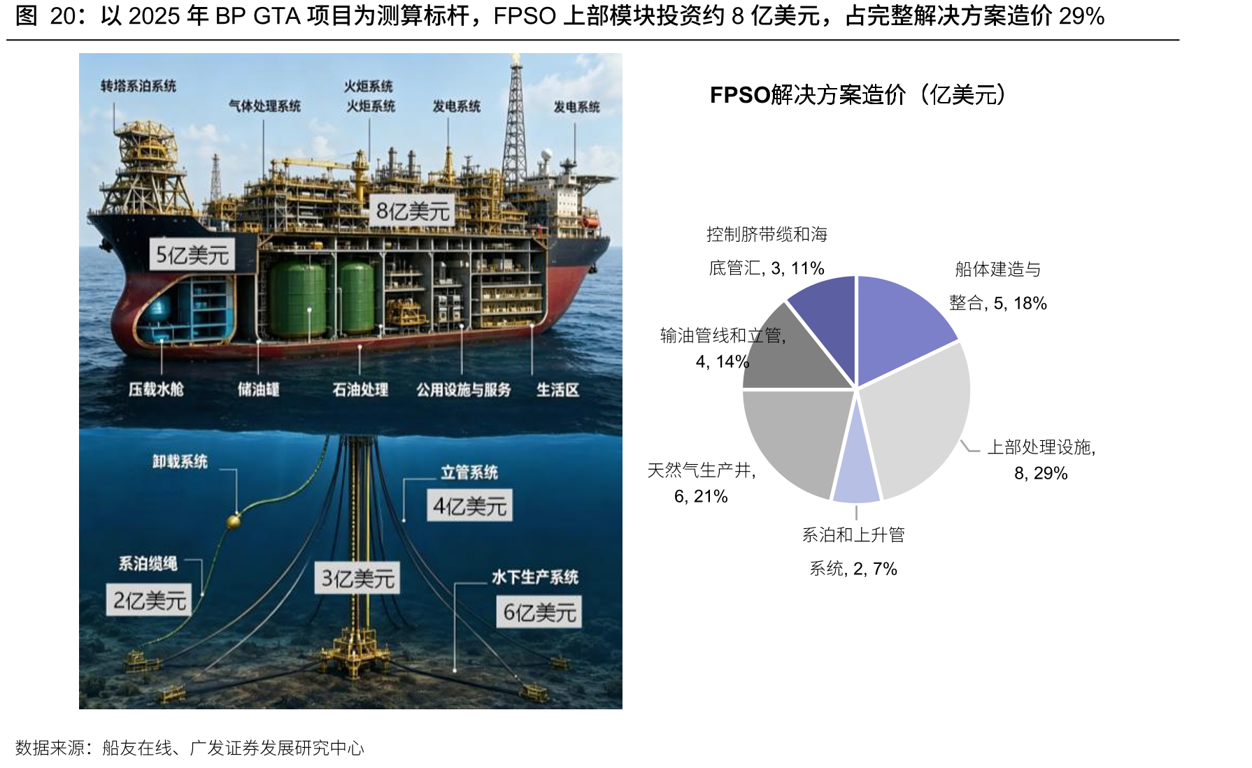 以2025年BPGTA项目为测算标杆，FPSO上部模块投资约8亿美元，占完整解决方案造价29%